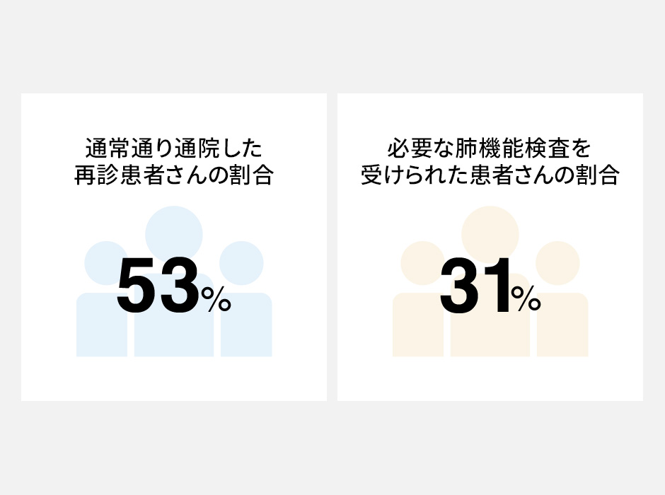 アメリカ61施設での調査結果3)新型コロナウイルス感染症はALS診療に影響を及ぼしています。