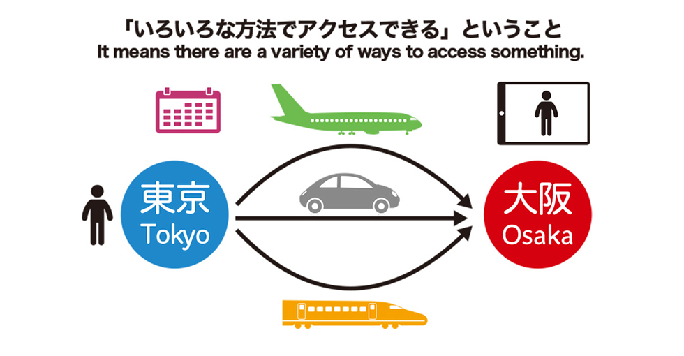 図2：アクセシビリティの例：目的地への移動手段（高尾先生ご提供）