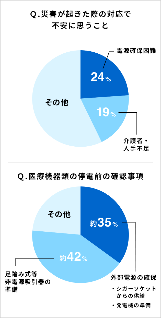 図　災害時の準備状況等　調査結果 停電が長時間に及ぶ状況を想定した準備への支援が必要