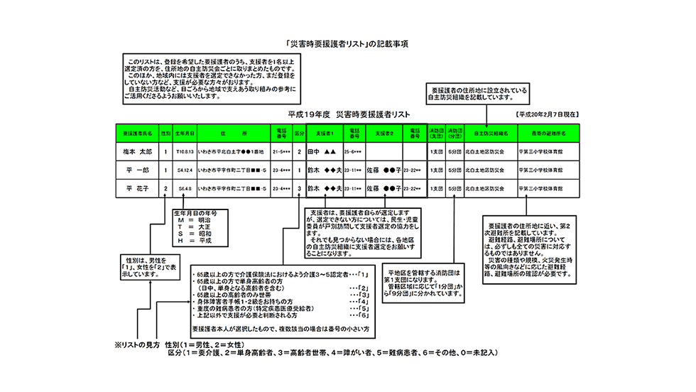 図　災害時要援護者リストの記載事項