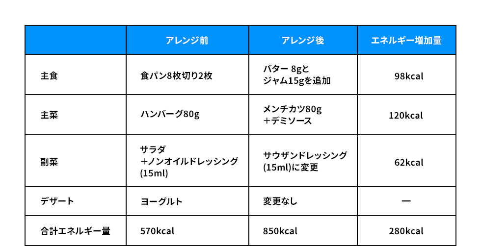 *合計エネルギー量を考え、この例ではデザートのヨーグルトにはアレンジを行いませんでした。