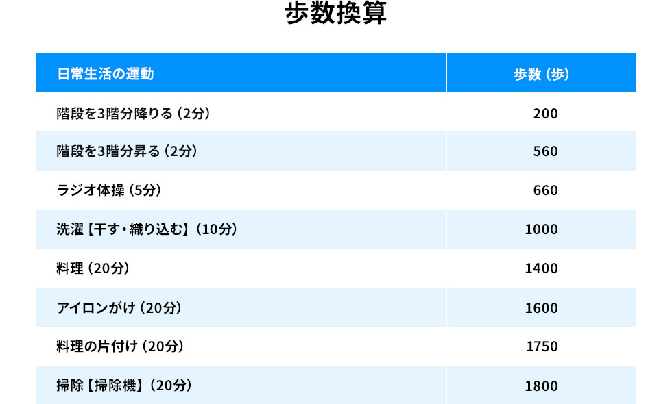 表1：日常生活動作の歩数換算表 参考：日本縦断ウォーキングラリー（東京法規出版）