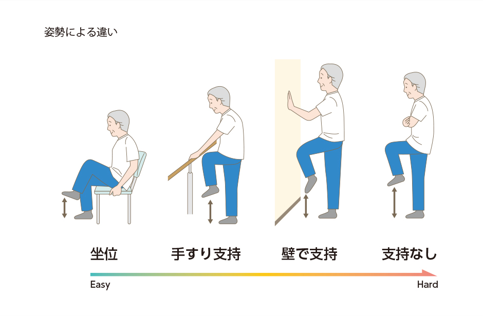 図5-b：姿勢による運動強度の違い