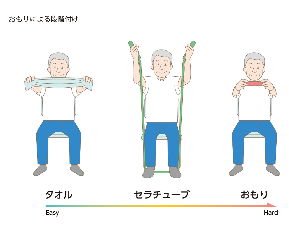 図6-b：おもりによる運動強度の違い