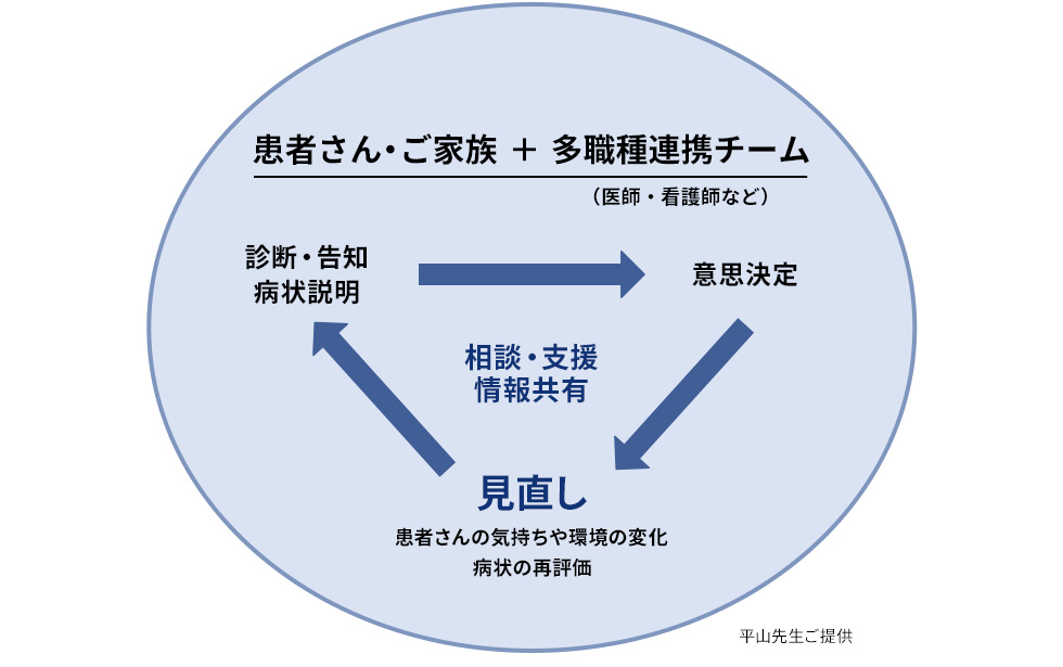 図1：ALS患者さんとともに歩む“意思決定へのプロセス“（イメージ図）
